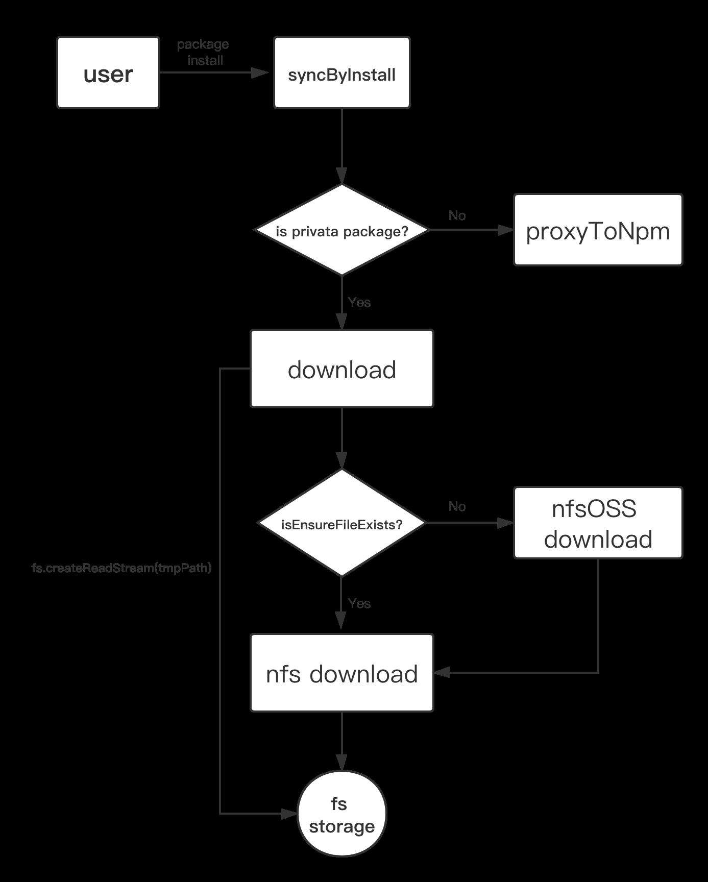 npm 私库从搭建到数据迁移最后容灾备份的一些解决方案